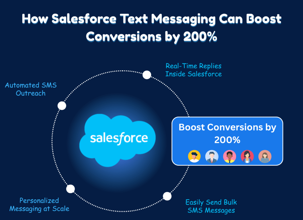 salesforce-text-messaging