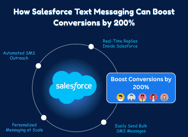 salesforce-text-messaging