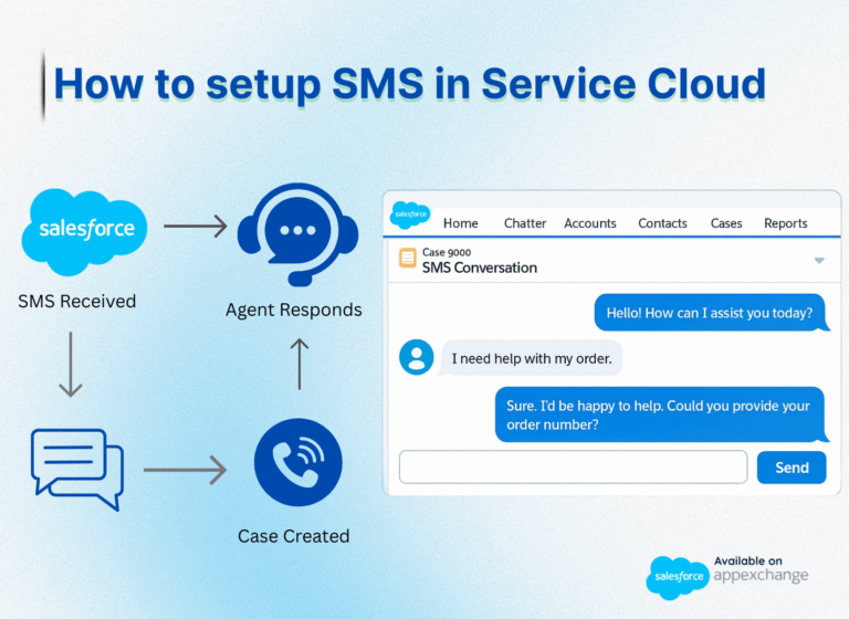 sms-in-salesforce